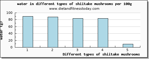 shiitake mushrooms water per 100g